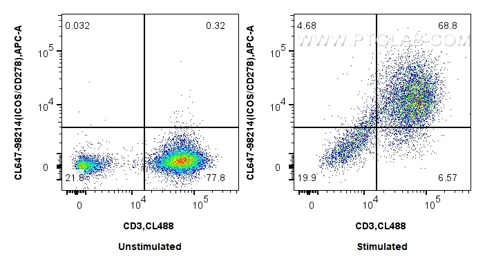 FC experiment of human PBMCs using CL647-98214 FC experiment of human PBMCs using CL647-98214
