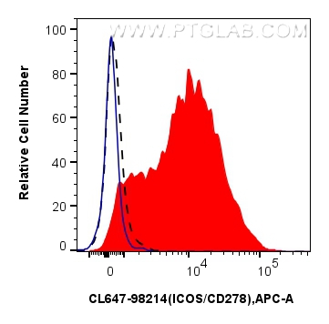 FC experiment of human PBMCs using CL647-98214 FC experiment of human PBMCs using CL647-98214