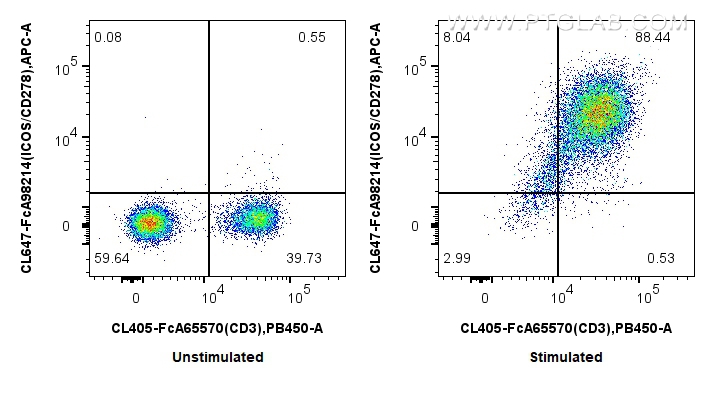 FC experiment of human PBMCs using CL647-FcA98214 FC experiment of human PBMCs using CL647-FcA98214