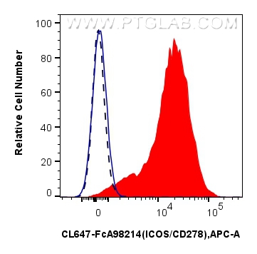 FC experiment of human PBMCs using CL647-FcA98214 FC experiment of human PBMCs using CL647-FcA98214