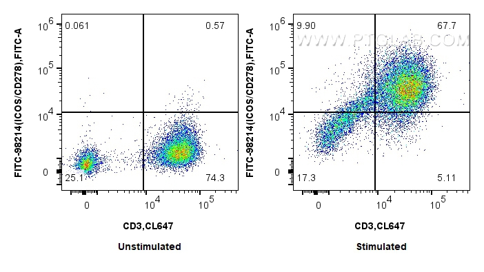 FC experiment of human PBMCs using FITC-98214