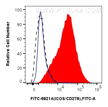 FC experiment of human PBMCs using FITC-98214