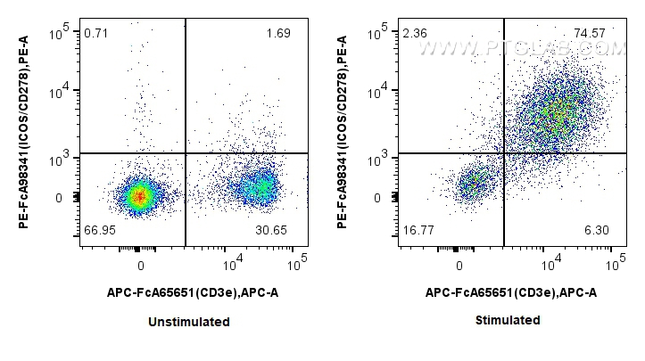 FC experiment of BALB/c spleen cells using PE-FcA98341 FC experiment of BALB/c spleen cells using PE-FcA98341