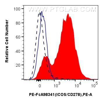 FC experiment of BALB/c spleen cells using PE-FcA98341 FC experiment of BALB/c spleen cells using PE-FcA98341
