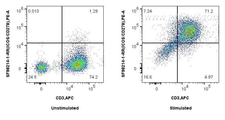 FC experiment of human PBMCs using SF98214-1-RR