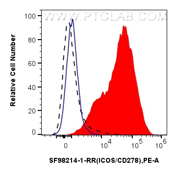 FC experiment of human PBMCs using SF98214-1-RR