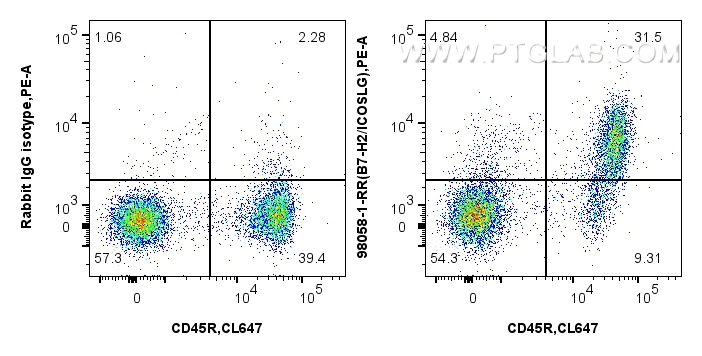 FC experiment of mouse splenocytes using 98058-1-RR (same clone as 98058-1-PBS)