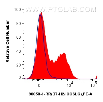 FC experiment of mouse splenocytes using 98058-1-RR (same clone as 98058-1-PBS)