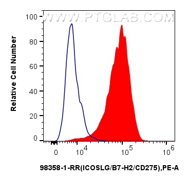 FC experiment of human monocyte-derived mature dendritic cells using 98358-1-RR (same clone as 98358-1-PBS)