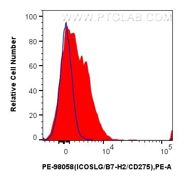 1x10^6 mouse splenocytes were surface stained with 0.1 ug PE Anti-Mouse ICOSLG/B7-H2/CD275 Rabbit RecAb (PE-98058, Clone: 240243G5) (red) or 0.1 ug PE Rabbit IgG Isotype Control RecAb (<a class='green' href='/productredirect?CatalogNo=PE-98136' target='_blank'>PE-98136</a>, Clone: 240953C9) (blue). Cells were not fixed. FC experiment of mouse splenocytes using PE-98058
