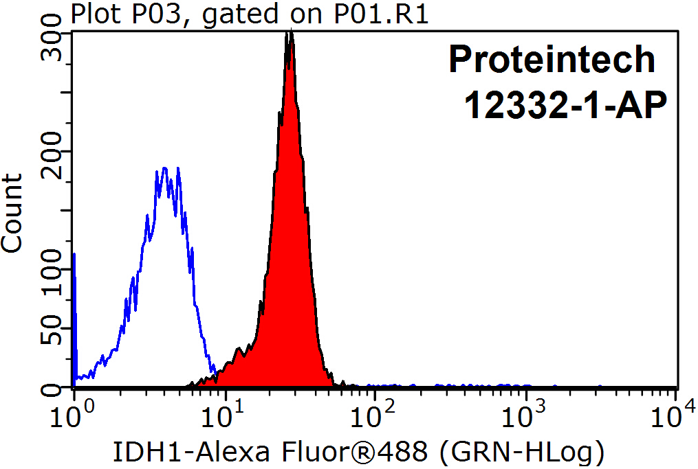 FC experiment of HeLa using 12332-1-AP