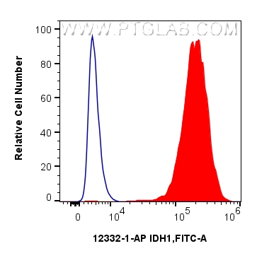 1x10^6 HepG2 cells were intracellularly stained with 0.25 ug IDH1 Polyclonal antibody (12332-1-AP) and CoraLite®488-Conjugated Goat Anti-Rabbit IgG(H+L) (<a class='green' href='/productredirect?CatalogNo=SA00013-2' target='_blank'>SA00013-2</a>)(red), or 0.25 ug Isotype Control (blue). Cells were fixed and permeabilized with Intracellular Flow Cytometry Fixation & Permeabilization Buffer Kit (<a class='green' href='/productredirect?CatalogNo=PF00019' target='_blank'>PF00019</a>). FC experiment of HepG2 using 12332-1-AP