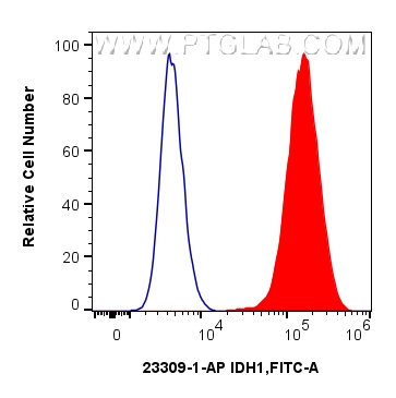 FC experiment of HepG2 using 23309-1-AP