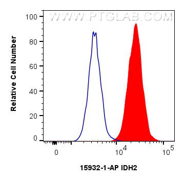 FC experiment of HeLa using 15932-1-AP