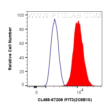 FC experiment of HeLa using CL488-67208