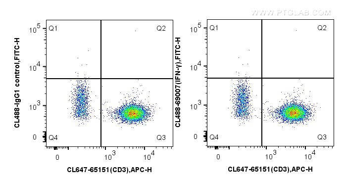 FC experiment of human PBMCs using CL488-69007