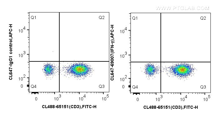 FC experiment of human PBMCs using CL647-69007