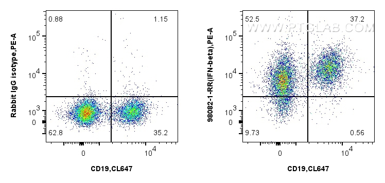 FC experiment of mouse splenocytes using 98082-1-RR