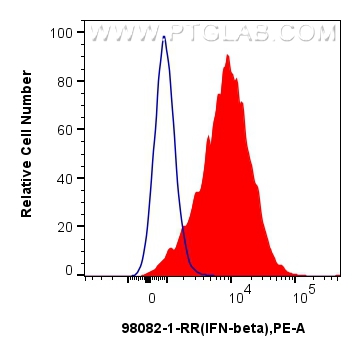 FC experiment of mouse splenocytes using 98082-1-RR