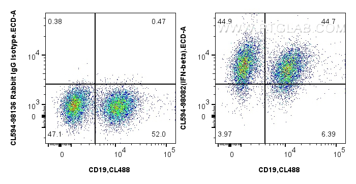 FC experiment of mouse splenocytes using CL594-98082