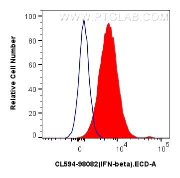 FC experiment of mouse splenocytes using CL594-98082