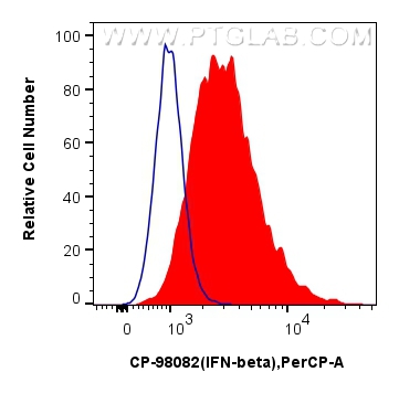 FC experiment of C57BL/6 mouse splenocytes using CP-98082