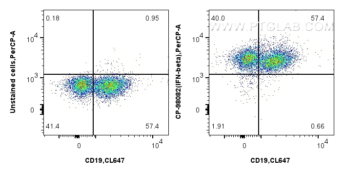 FC experiment of mouse splenocytes using CP-98082