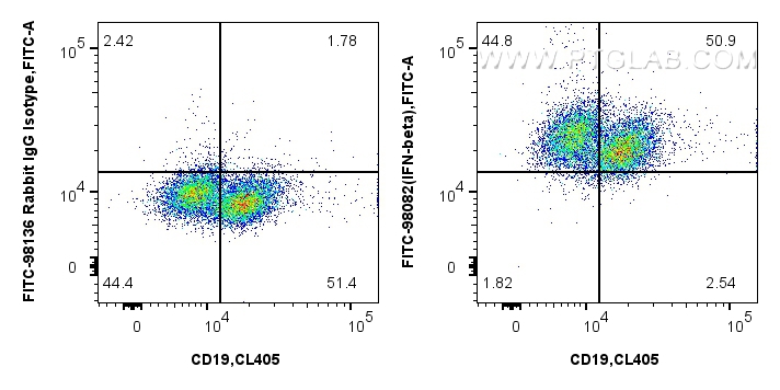 FC experiment of mouse splenocytes using FITC-98082 FC experiment of mouse splenocytes using FITC-98082