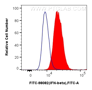 FC experiment of mouse splenocytes using FITC-98082 FC experiment of mouse splenocytes using FITC-98082