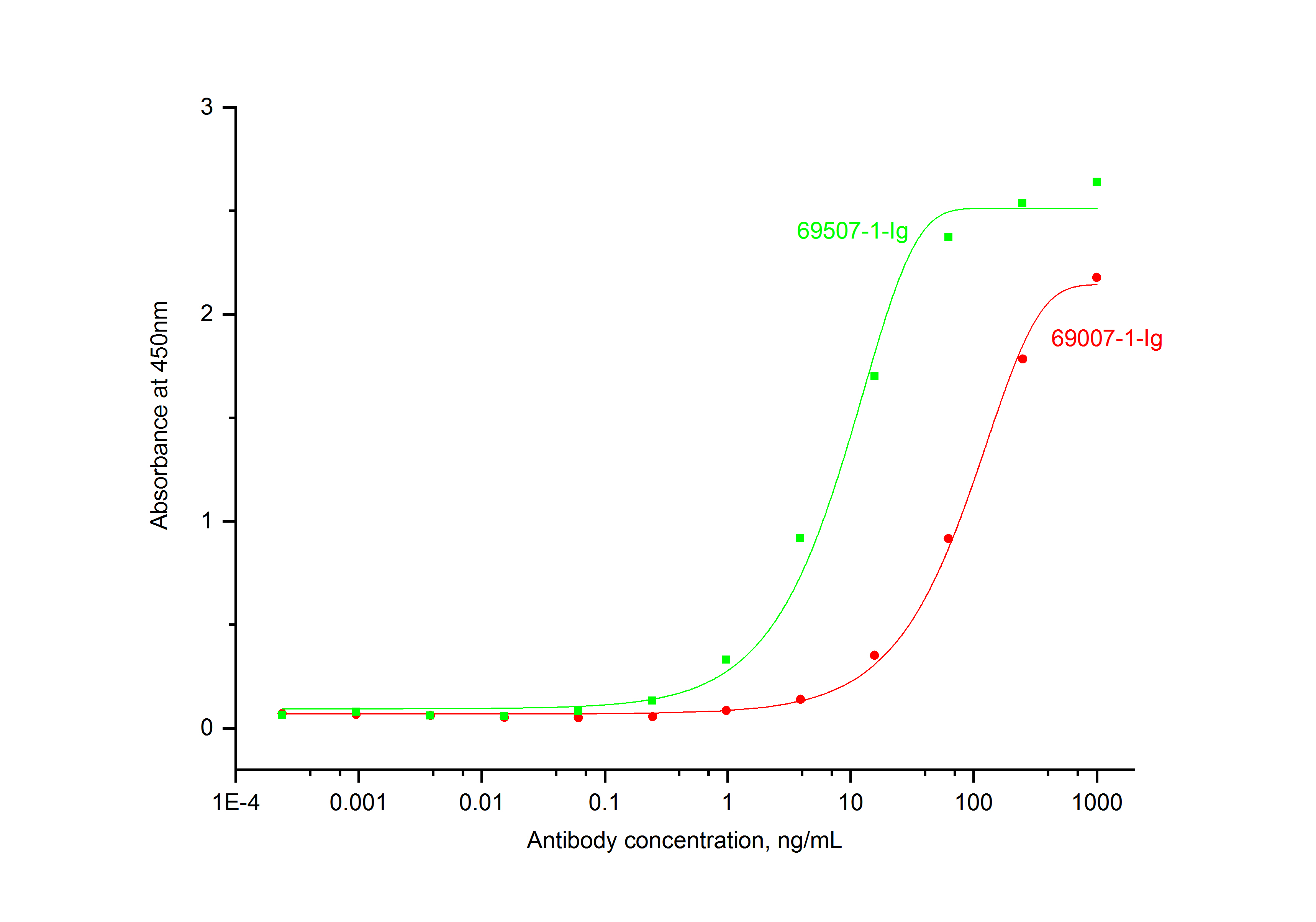 ELISA experiment of Recombinant protein using 69007-1-Ig