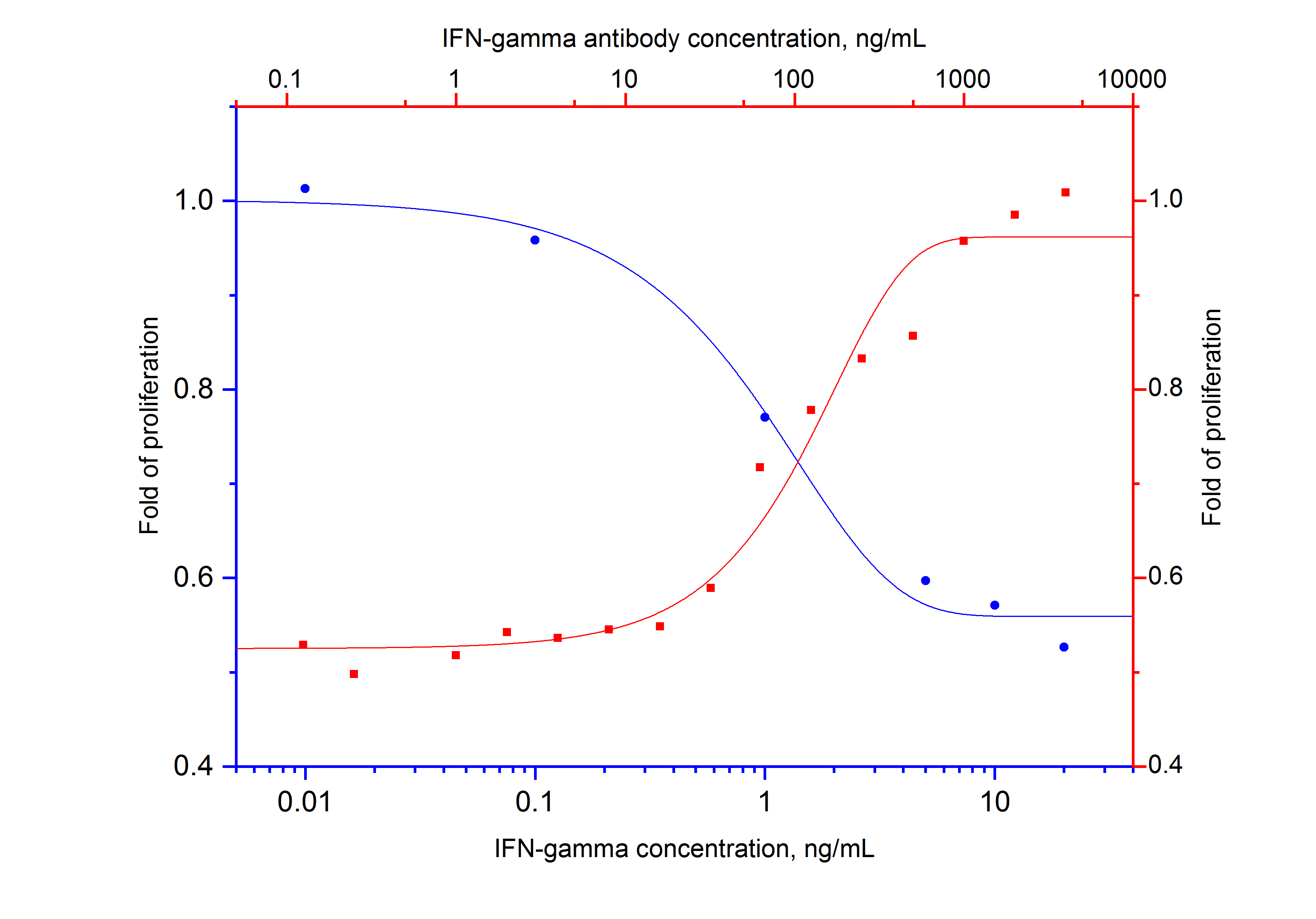 NeutraKine® IFN Gamma Monoclonal antibody