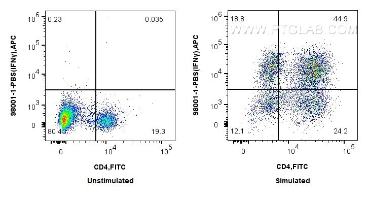 FC experiment of rat splenocytes using 98001-1-PBS