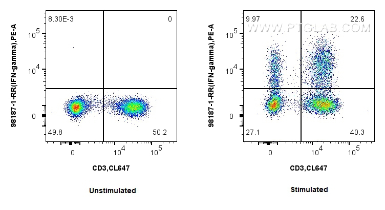 FC experiment of human PBMCs using 98187-1-RR (same clone as 98187-1-PBS)