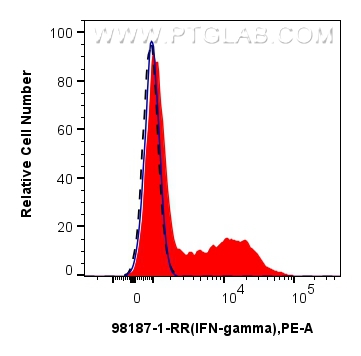 FC experiment of human PBMCs using 98187-1-RR (same clone as 98187-1-PBS)