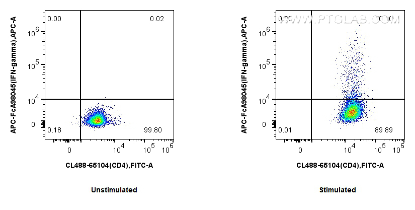 FC experiment of C57BL/6 Th1-polarized splenocytes using APC-FcA98045