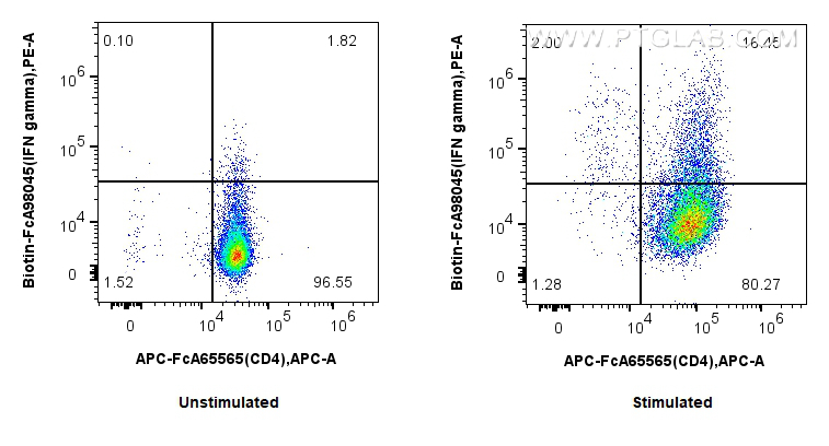 1x10^6 untreated or PMA, Ionomycin and Brefeldin A treated C57BL/6 Th1-polarized splenocytes were intracellularly stained with FcZero-rAb™ APC Anti-Mouse CD4 and 0.25 ug Biotin Anti-Mouse IFN-gamma Rabbit RecAb (Biotin-FcA98045, Clone: 240262C9), and Streptavidin-PE Conjugate (<a class='green' href='/productredirect?CatalogNo=PE-PF00030' target='_blank'>PE-PF00030</a>). Cells were fixed and permeabilized with Intracellular Flow Cytometry Fixation & Permeabilization Buffer Kit (<a class='green' href='/productredirect?CatalogNo=PF00019' target='_blank'>PF00019</a>). FC experiment of C57BL/6 Th1-polarized splenocytes using Biotin-FcA98045