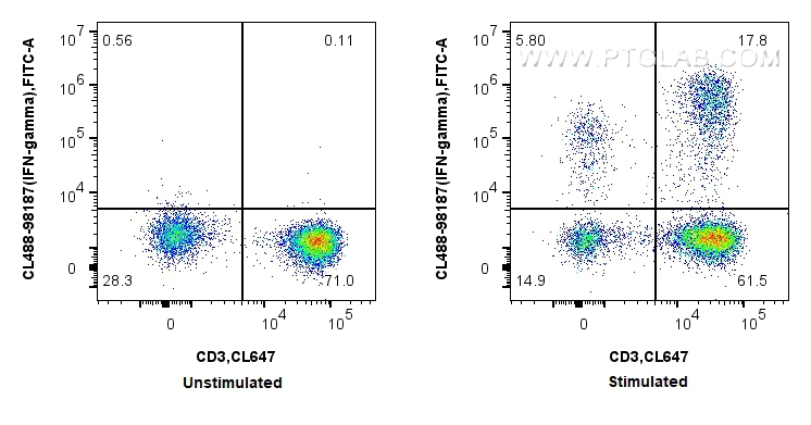FC experiment of human PBMCs using CL488-98187