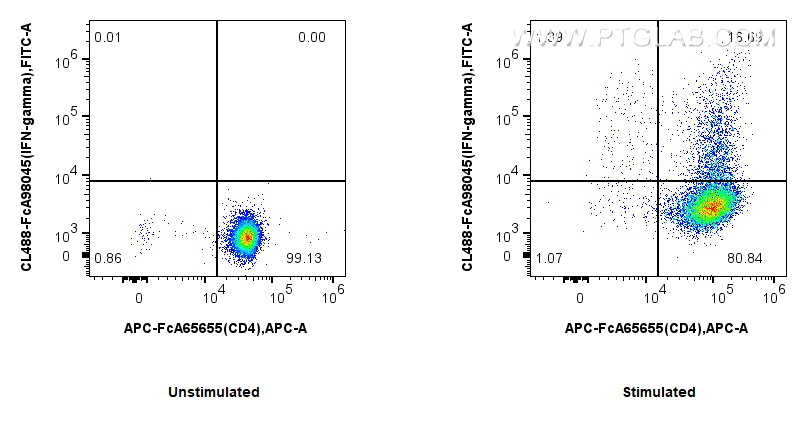 FC experiment of C57BL/6 Th1-polarized splenocytes using CL488-FcA98045