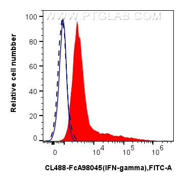 FC experiment of C57BL/6 Th1-polarized splenocytes using CL488-FcA98045