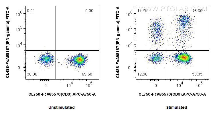 FC experiment of human PBMCs using CL488-FcA98187