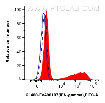 FC experiment of human PBMCs using CL488-FcA98187