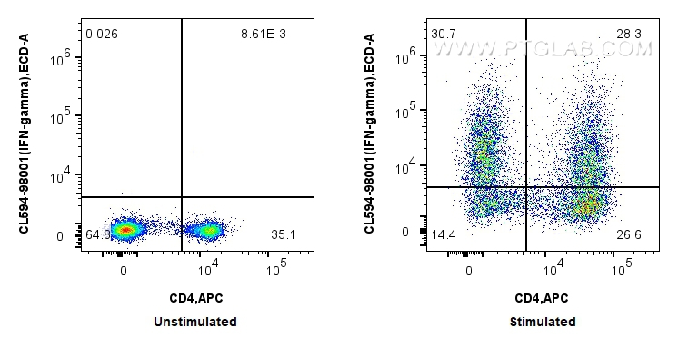 FC experiment of rat splenocytes using CL594-98001