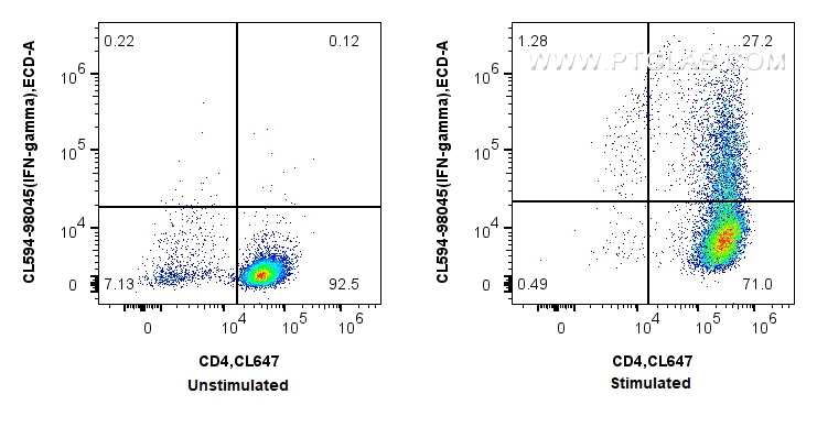 FC experiment of C57BL/6 Th1-polarized splenocytes using CL594-98045