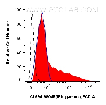 FC experiment of C57BL/6 Th1-polarized splenocytes using CL594-98045