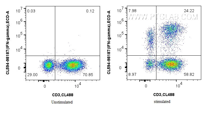 FC experiment of human PBMCs using CL594-98187