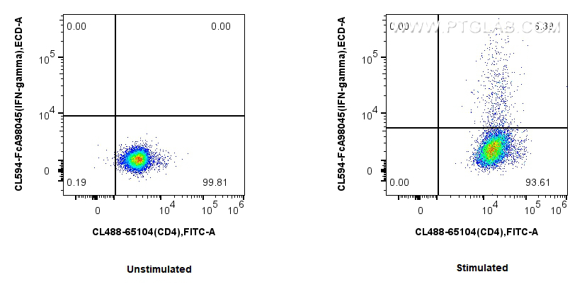 FC experiment of C57BL/6 Th1-polarized splenocytes using CL594-FcA98045 FC experiment of C57BL/6 Th1-polarized splenocytes using CL594-FcA98045