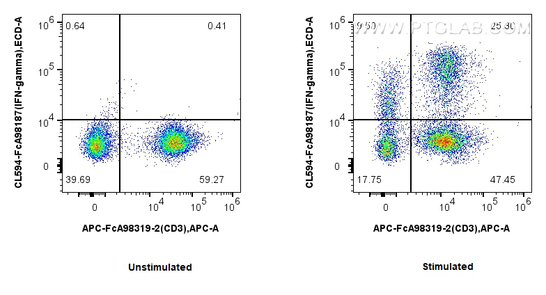FC experiment of human PBMCs using CL594-FcA98187 FC experiment of human PBMCs using CL594-FcA98187