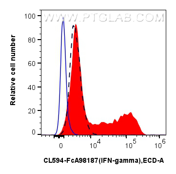 FC experiment of human PBMCs using CL594-FcA98187 FC experiment of human PBMCs using CL594-FcA98187