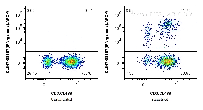 FC experiment of human PBMCs using CL647-98187