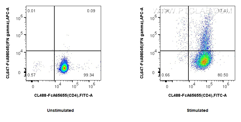 FC experiment of C57BL/6 Th1-polarized splenocytes using CL647-FcA98045